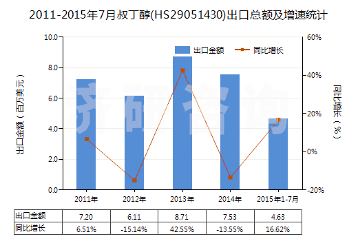 2011-2015年7月叔丁醇(HS29051430)出口總額及增速統(tǒng)計(jì)